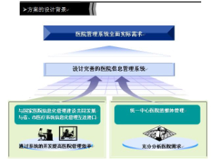 医院HIS网络系统集成建设