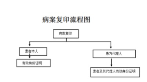 病历复印与封存标准化流程